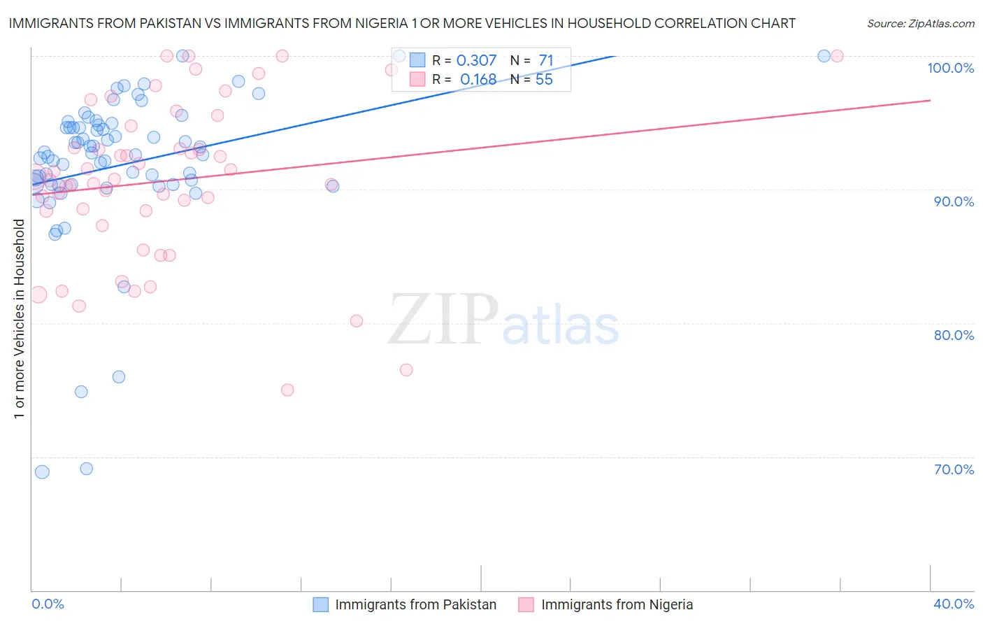 Immigrants from Pakistan vs Immigrants from Nigeria 1 or more Vehicles in Household