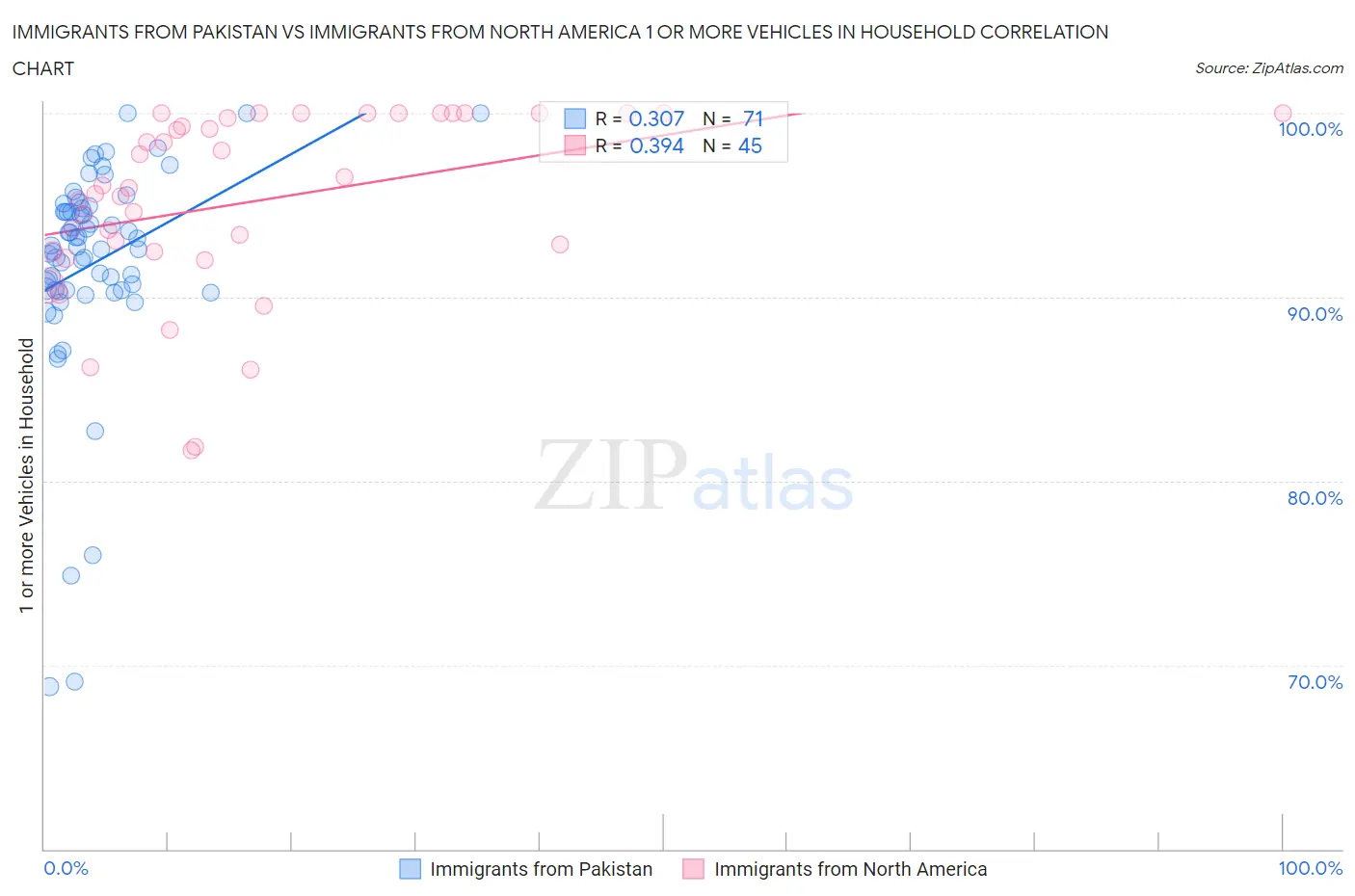 Immigrants from Pakistan vs Immigrants from North America 1 or more Vehicles in Household