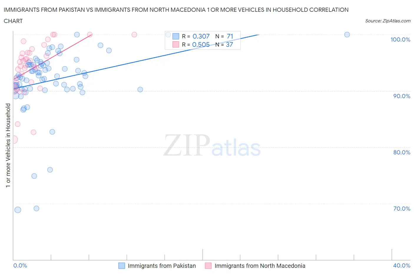 Immigrants from Pakistan vs Immigrants from North Macedonia 1 or more Vehicles in Household