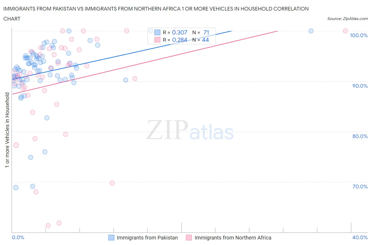 Immigrants from Pakistan vs Immigrants from Northern Africa 1 or more Vehicles in Household