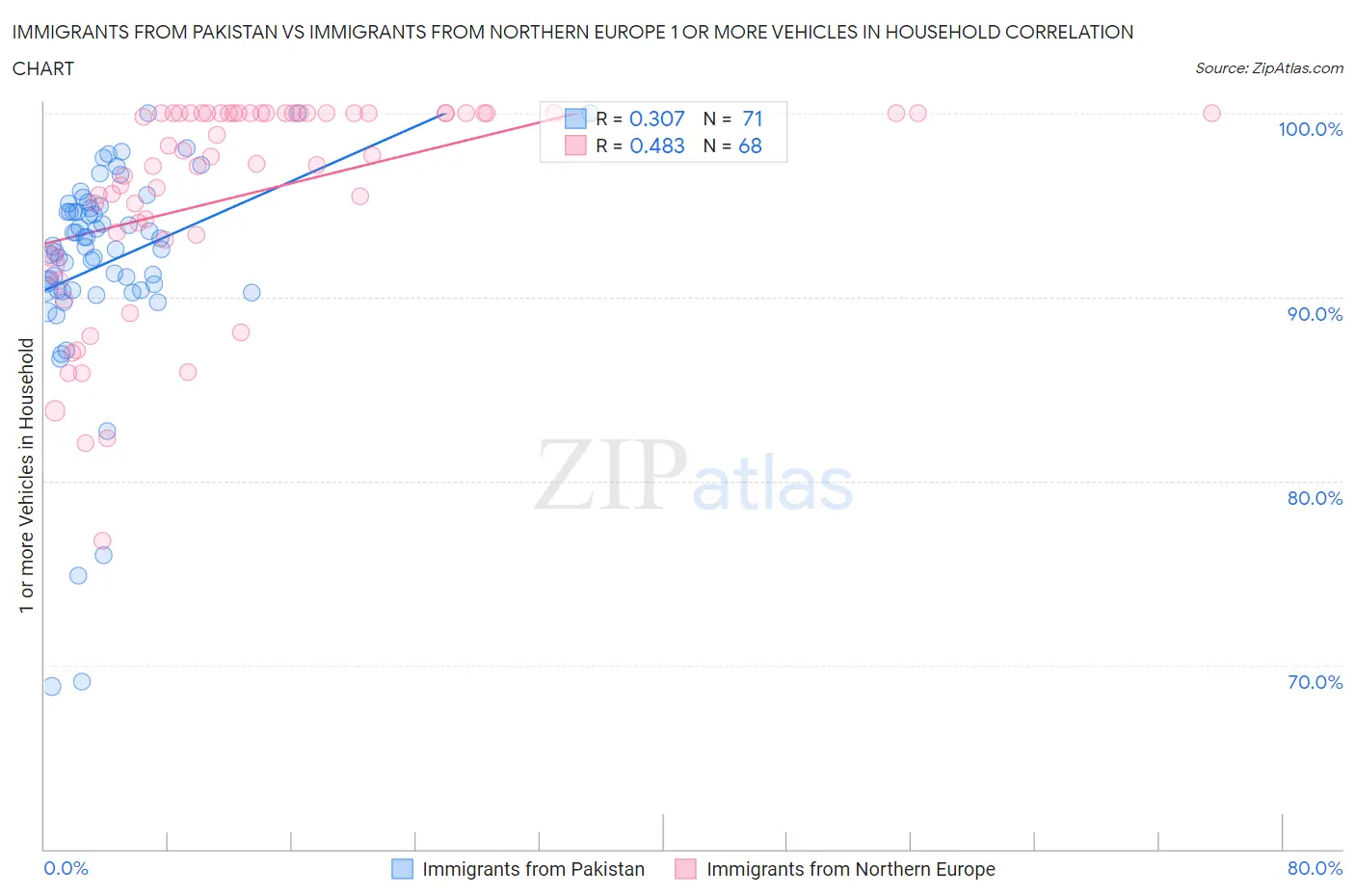 Immigrants from Pakistan vs Immigrants from Northern Europe 1 or more Vehicles in Household