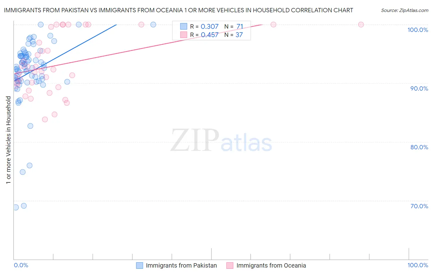Immigrants from Pakistan vs Immigrants from Oceania 1 or more Vehicles in Household