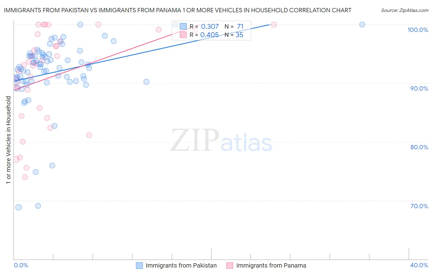 Immigrants from Pakistan vs Immigrants from Panama 1 or more Vehicles in Household