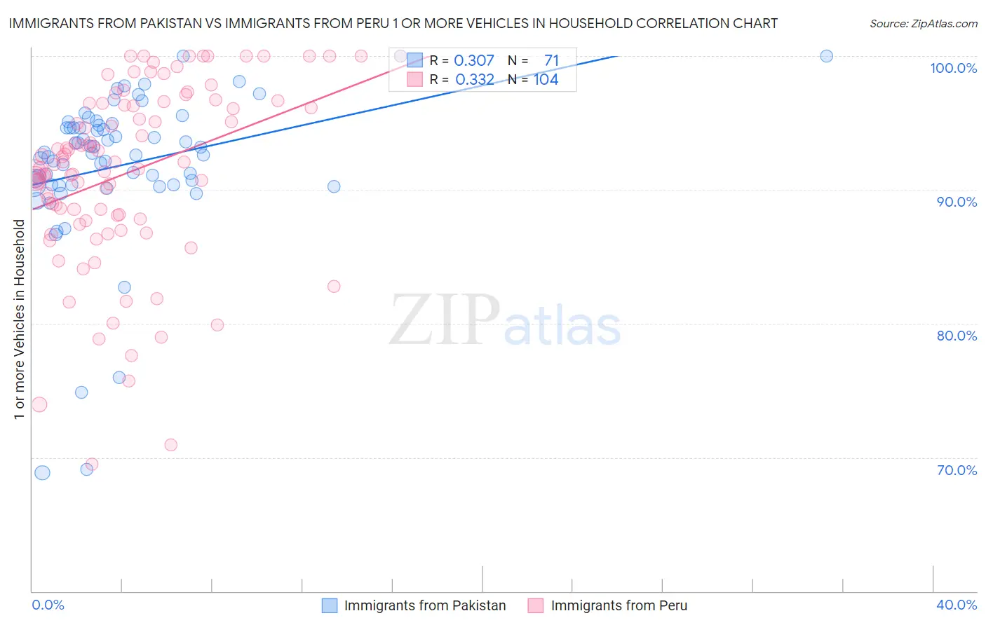 Immigrants from Pakistan vs Immigrants from Peru 1 or more Vehicles in Household