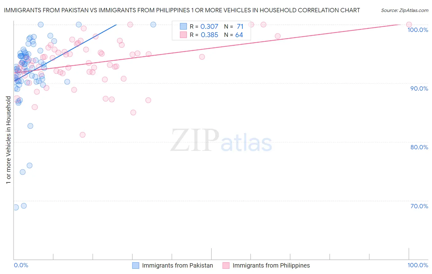 Immigrants from Pakistan vs Immigrants from Philippines 1 or more Vehicles in Household