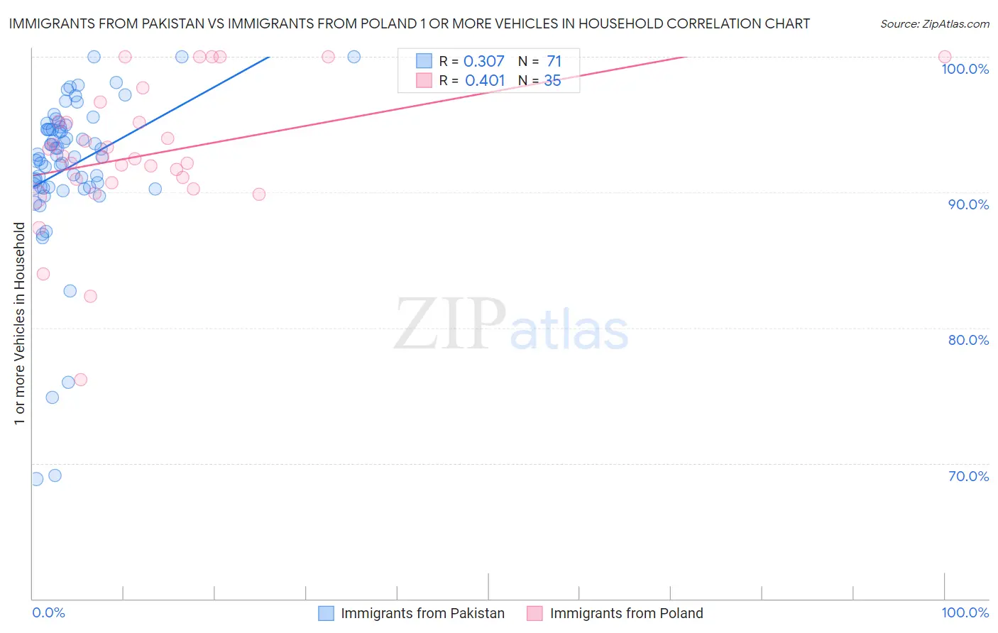 Immigrants from Pakistan vs Immigrants from Poland 1 or more Vehicles in Household