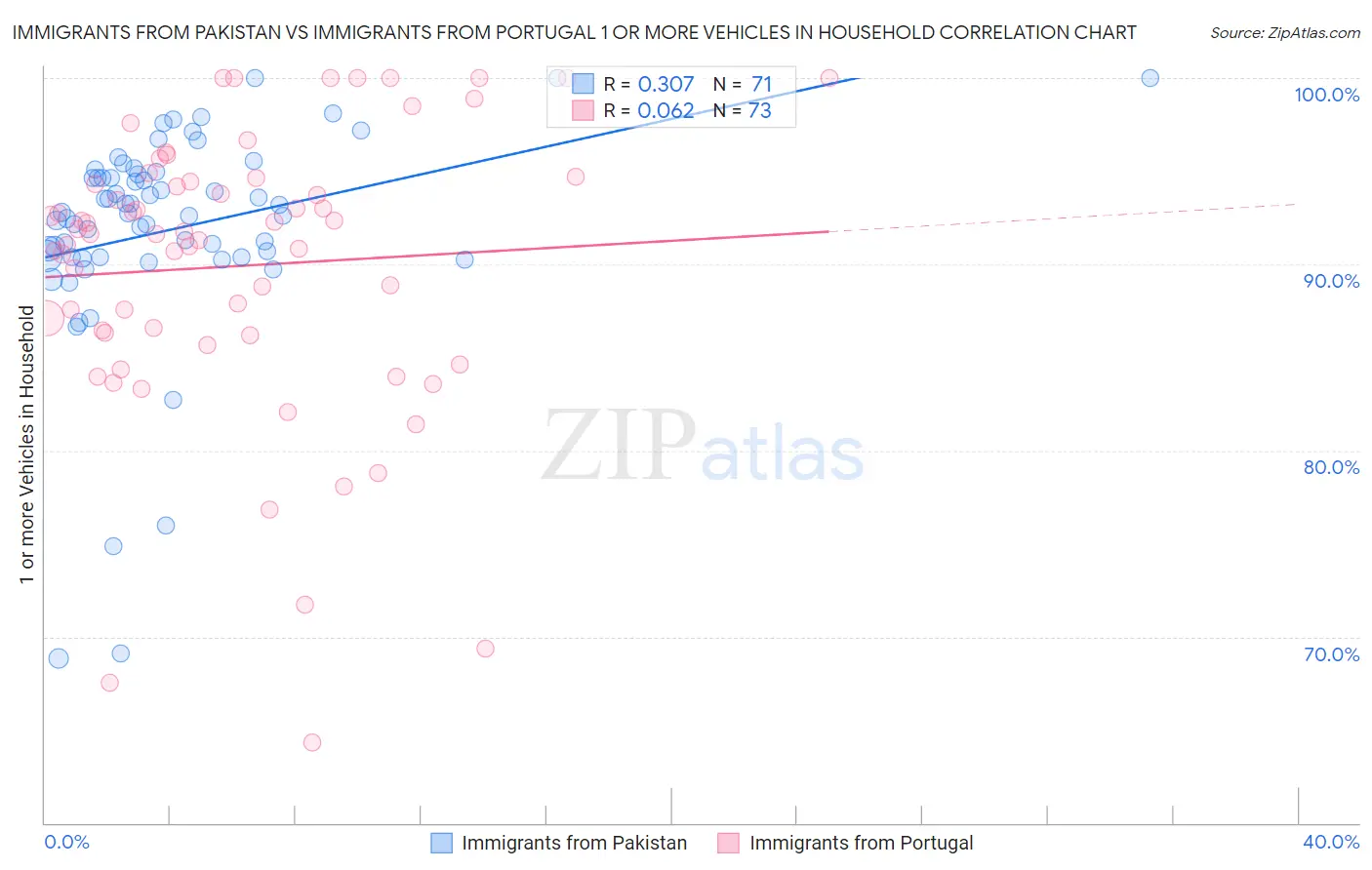 Immigrants from Pakistan vs Immigrants from Portugal 1 or more Vehicles in Household
