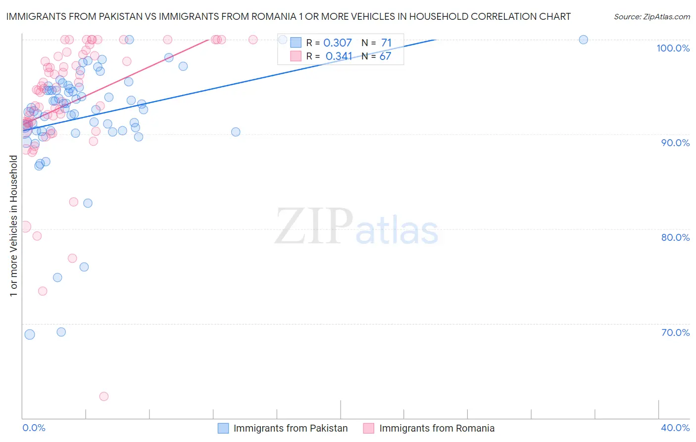 Immigrants from Pakistan vs Immigrants from Romania 1 or more Vehicles in Household