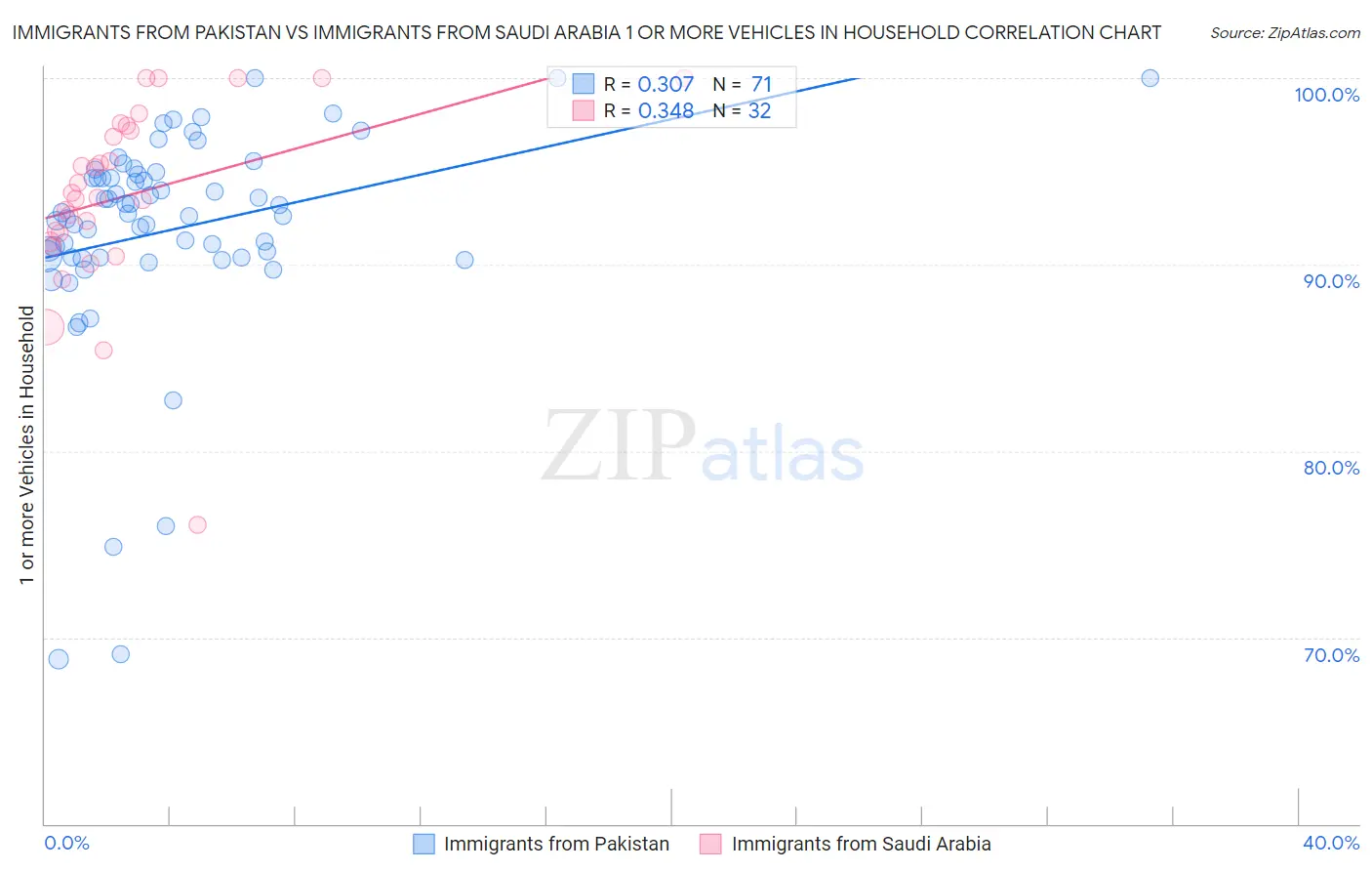 Immigrants from Pakistan vs Immigrants from Saudi Arabia 1 or more Vehicles in Household
