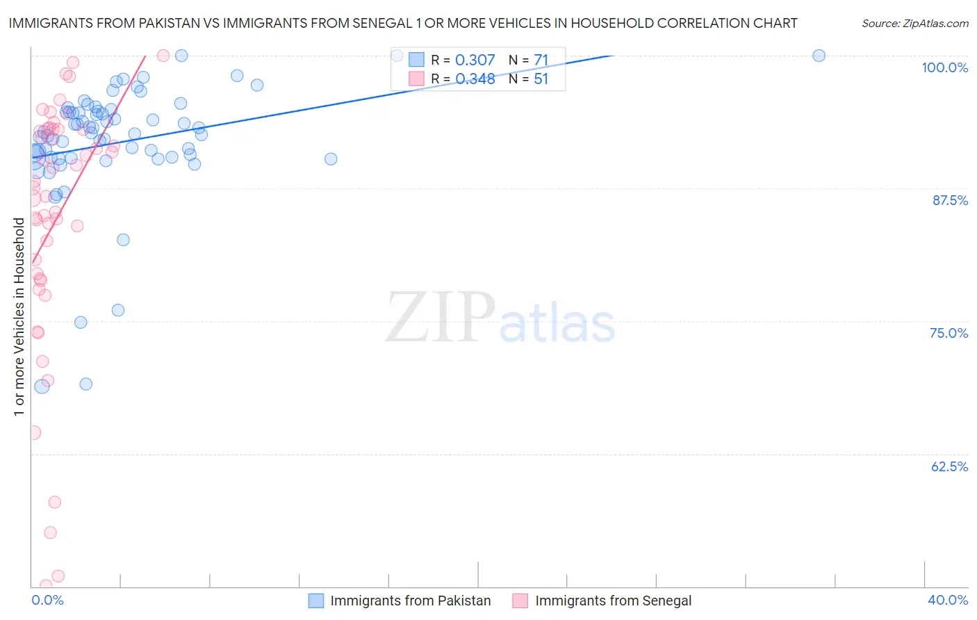 Immigrants from Pakistan vs Immigrants from Senegal 1 or more Vehicles in Household