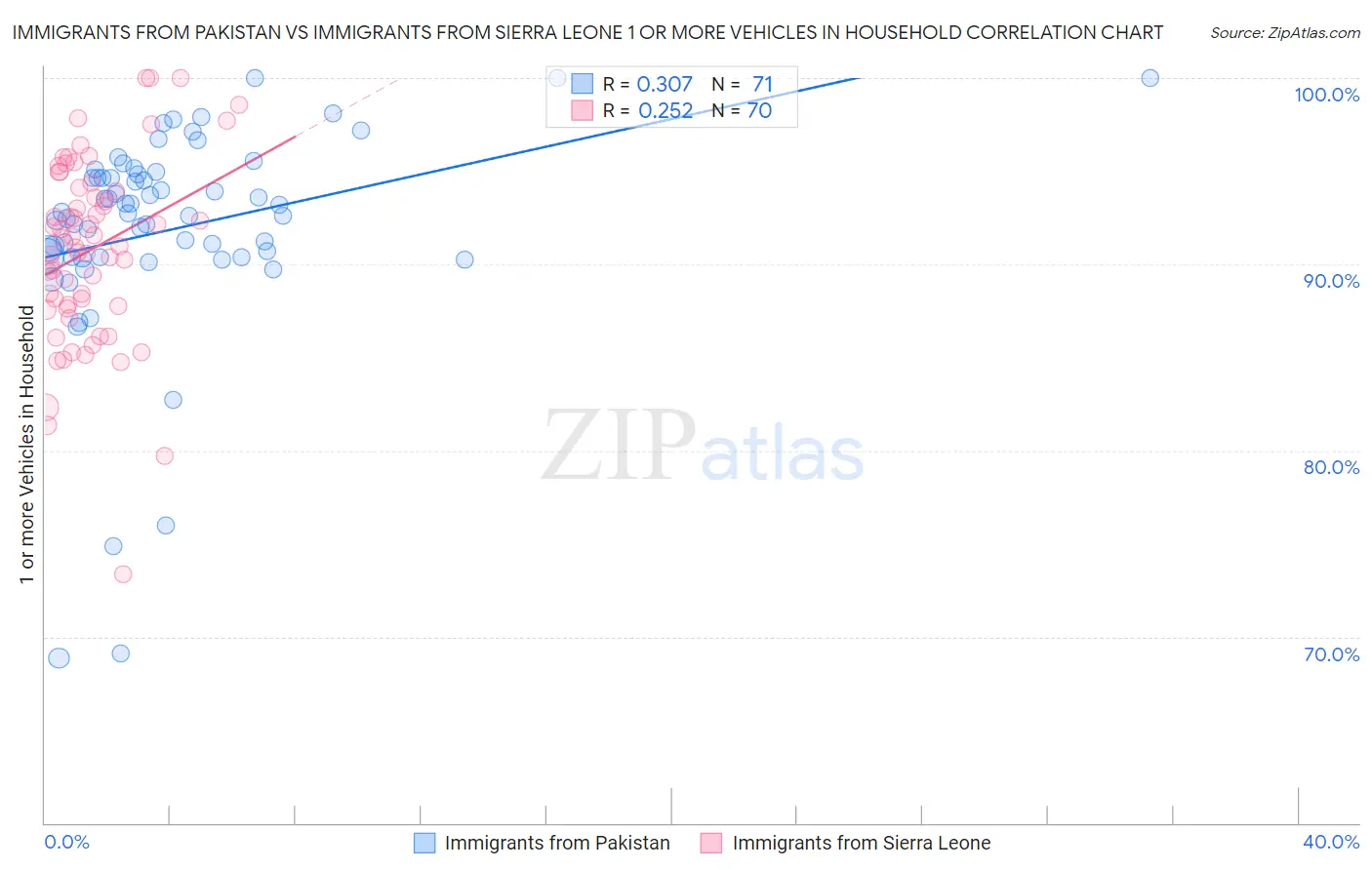 Immigrants from Pakistan vs Immigrants from Sierra Leone 1 or more Vehicles in Household