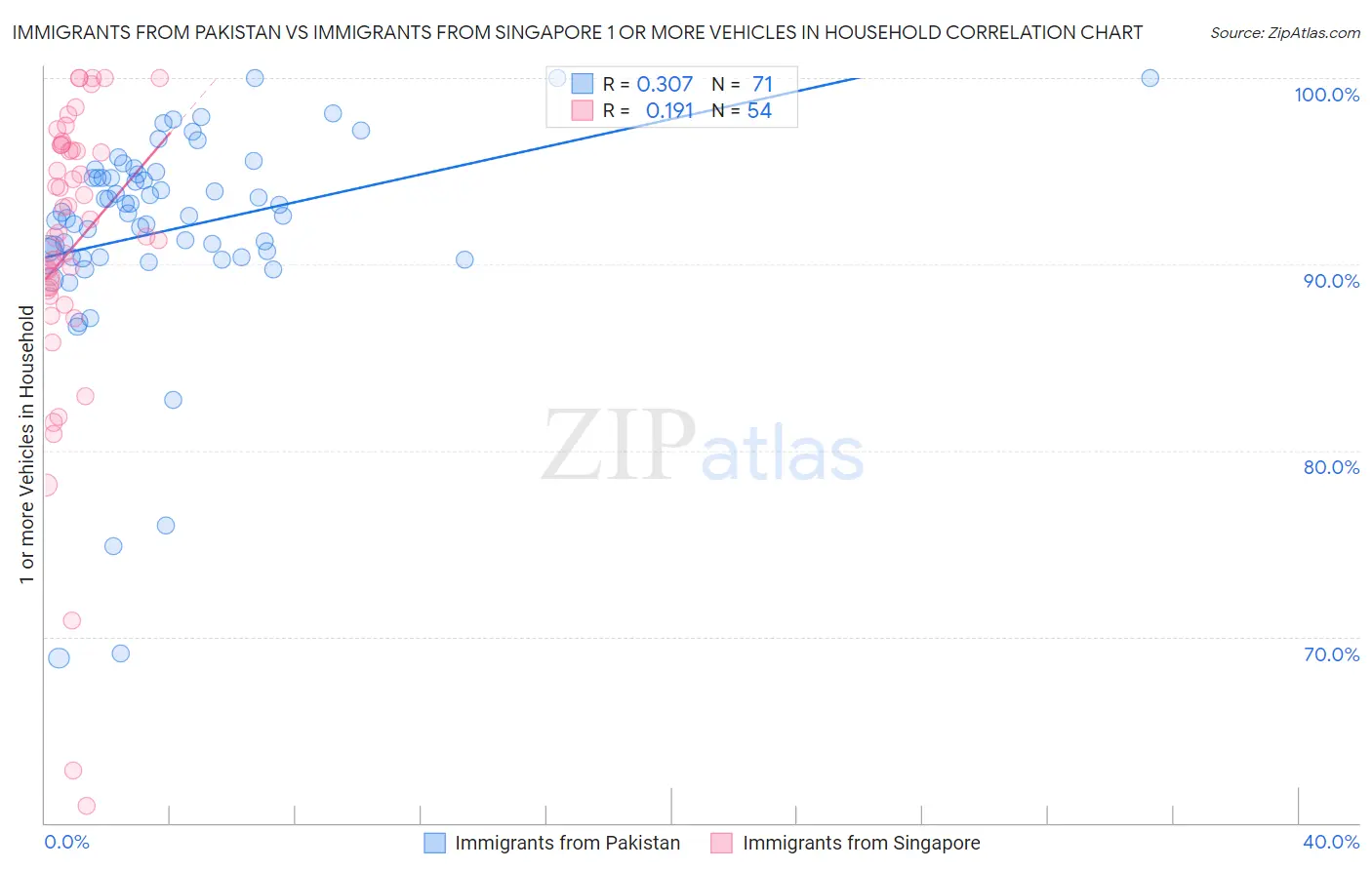 Immigrants from Pakistan vs Immigrants from Singapore 1 or more Vehicles in Household