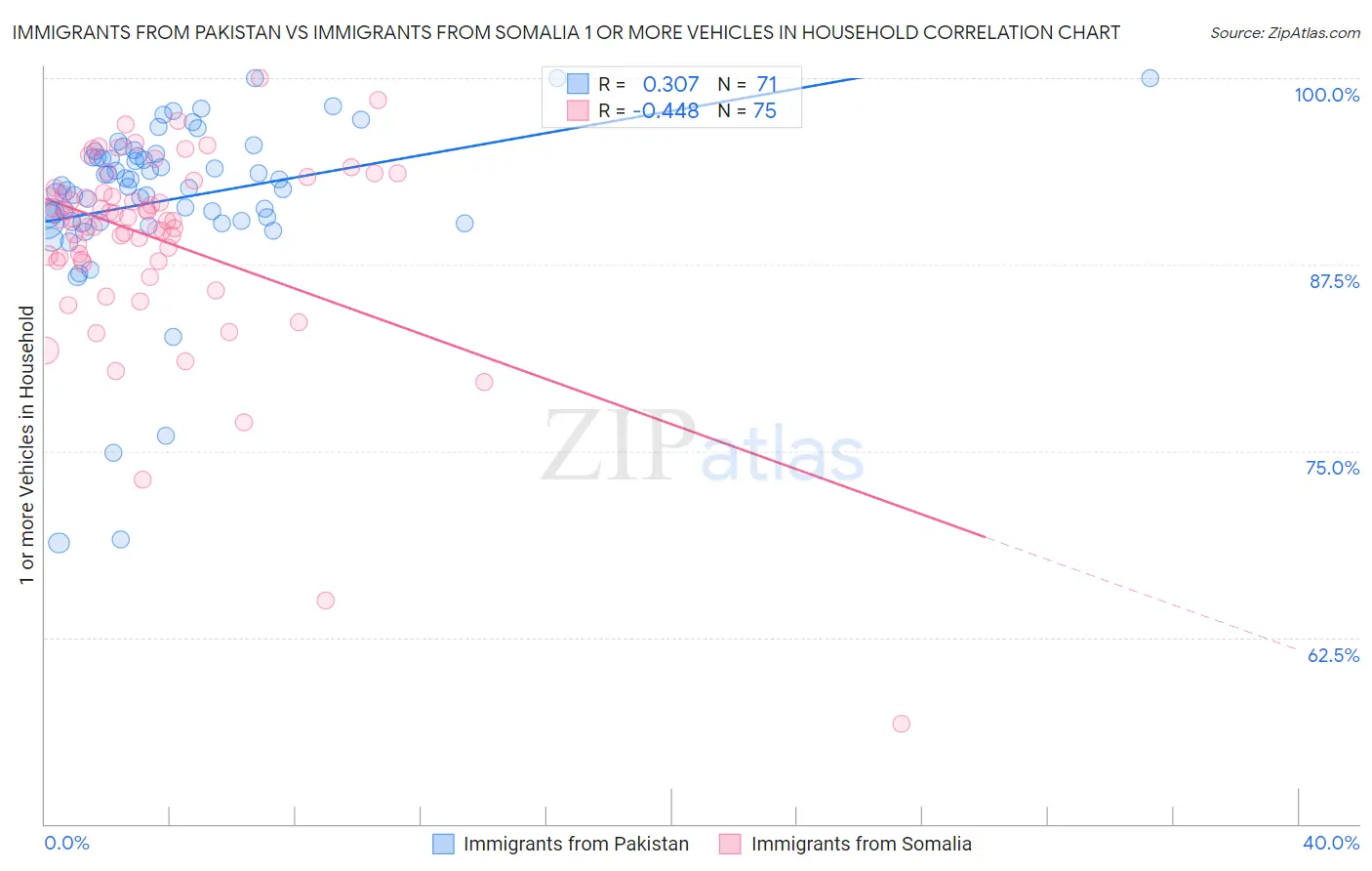 Immigrants from Pakistan vs Immigrants from Somalia 1 or more Vehicles in Household