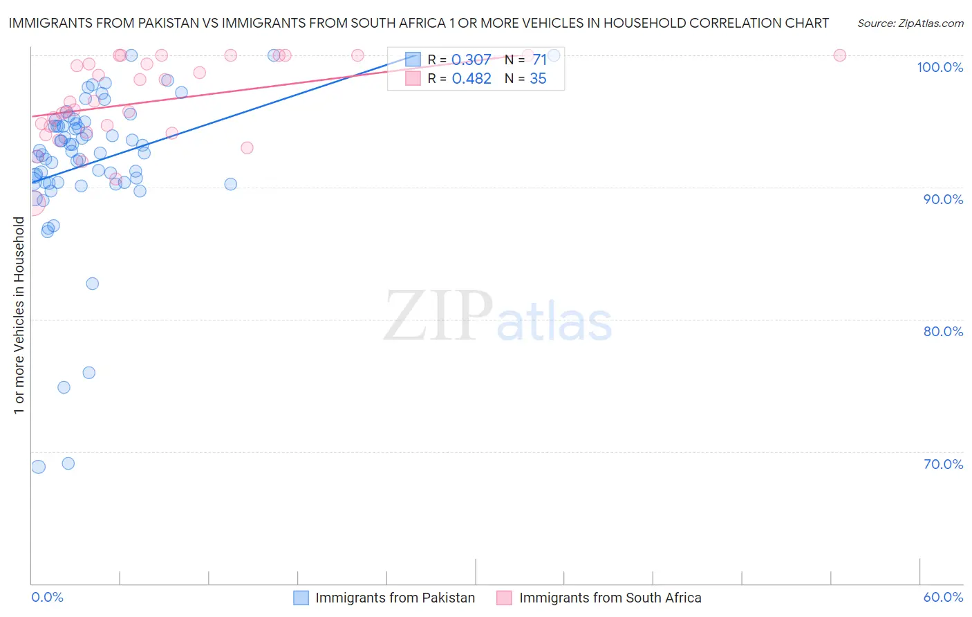 Immigrants from Pakistan vs Immigrants from South Africa 1 or more Vehicles in Household