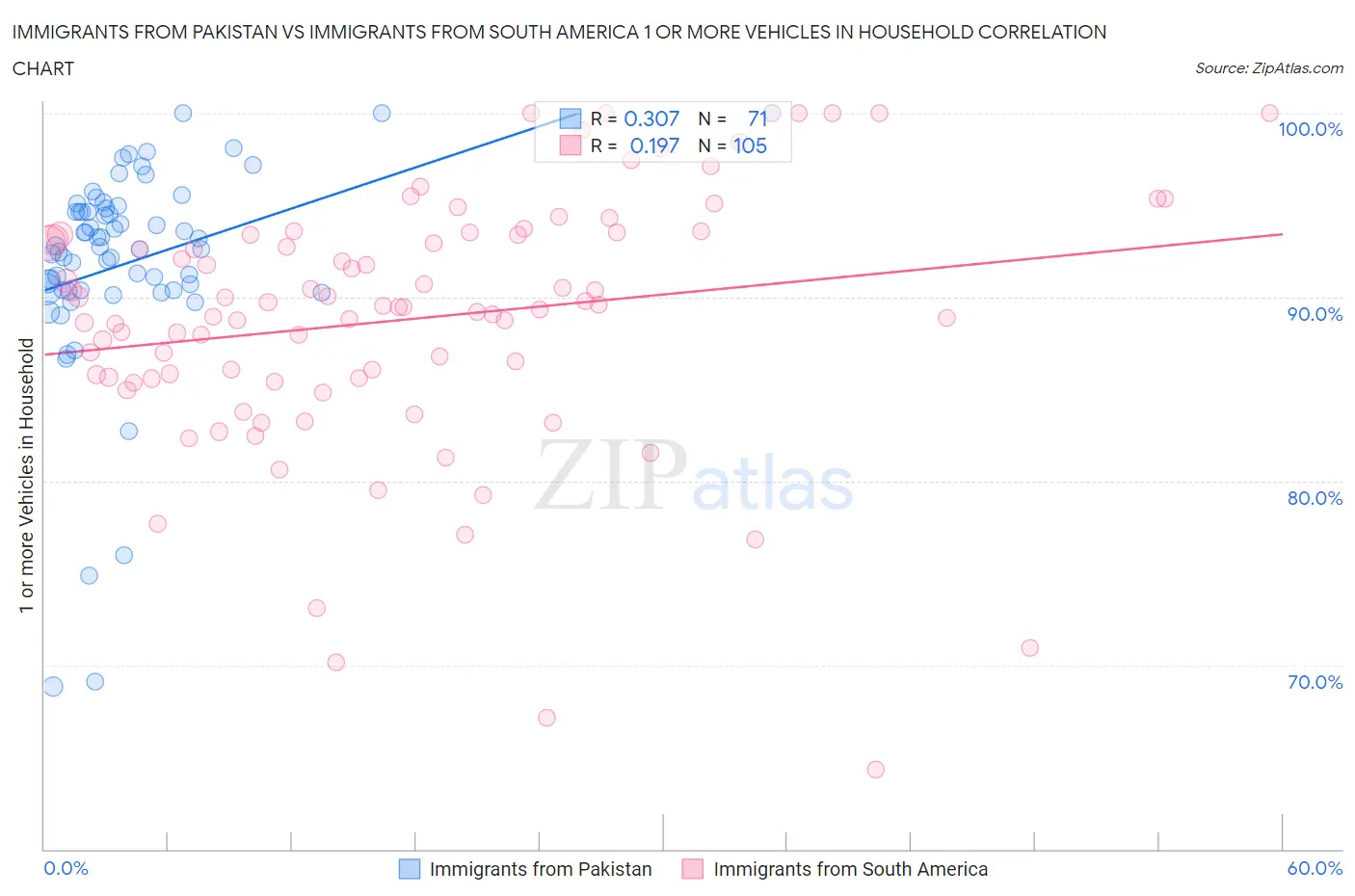 Immigrants from Pakistan vs Immigrants from South America 1 or more Vehicles in Household