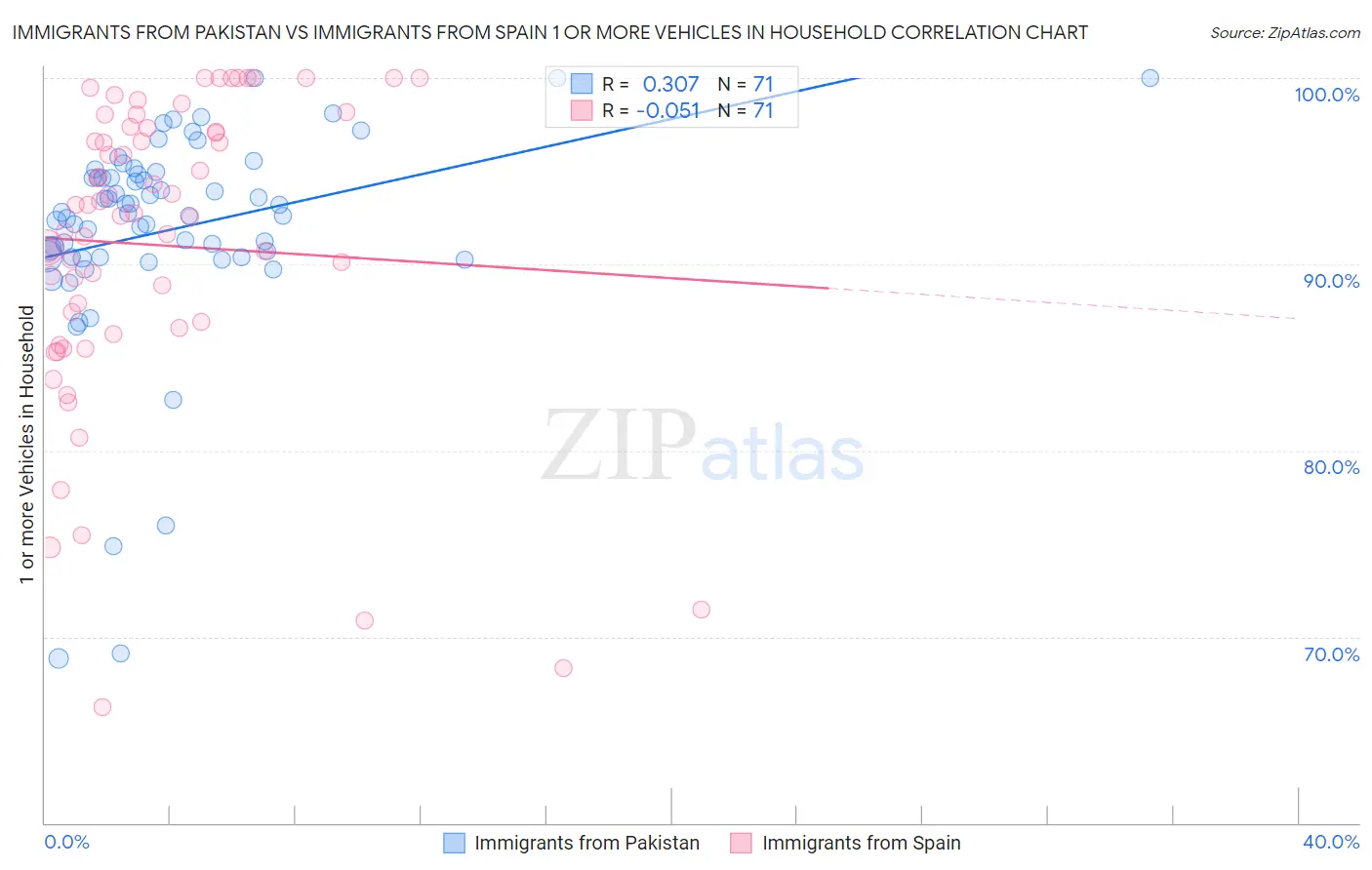 Immigrants from Pakistan vs Immigrants from Spain 1 or more Vehicles in Household