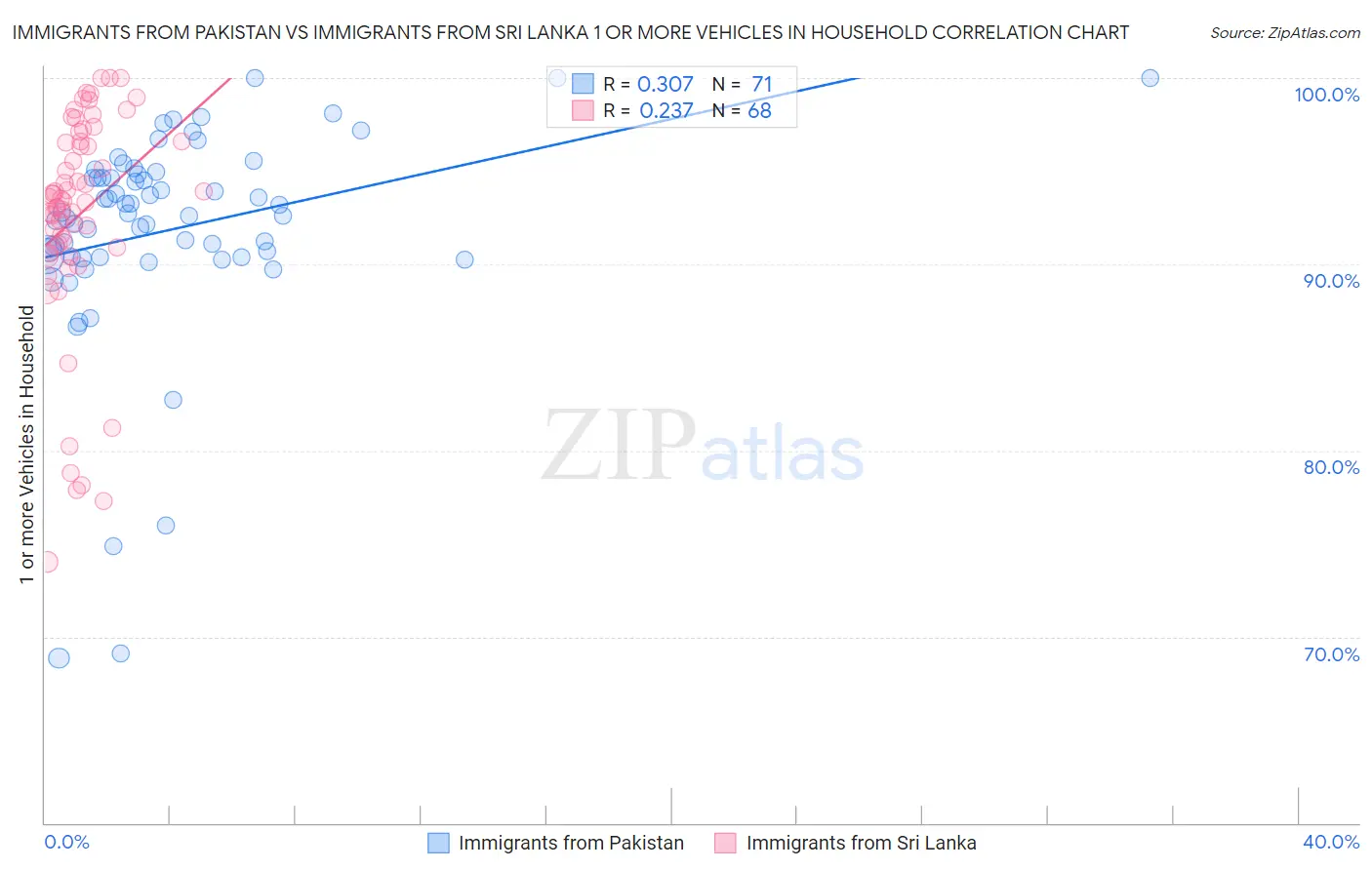 Immigrants from Pakistan vs Immigrants from Sri Lanka 1 or more Vehicles in Household