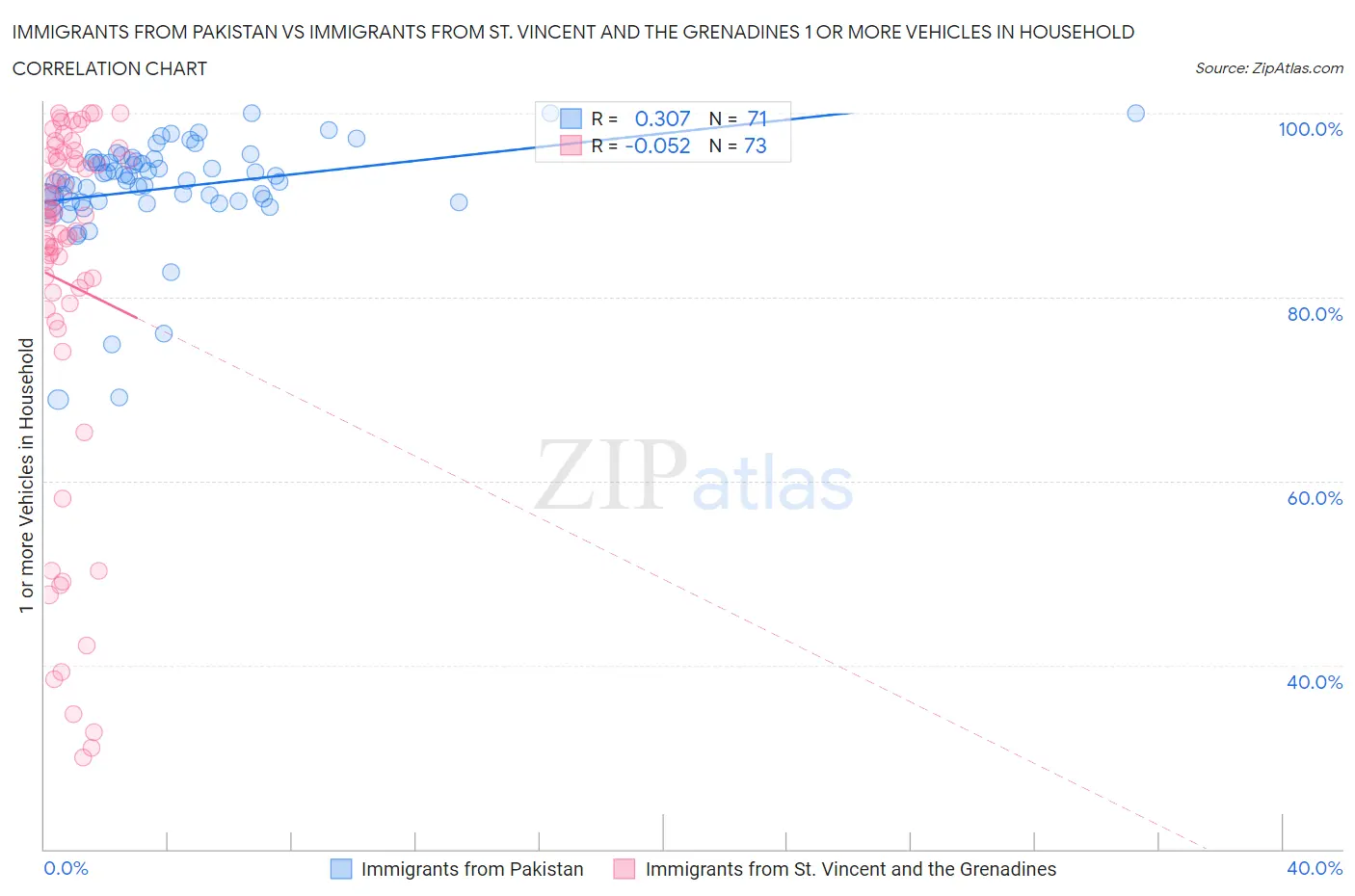 Immigrants from Pakistan vs Immigrants from St. Vincent and the Grenadines 1 or more Vehicles in Household