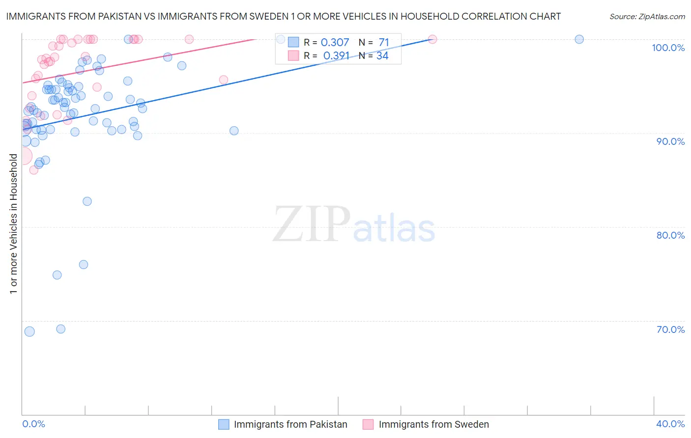 Immigrants from Pakistan vs Immigrants from Sweden 1 or more Vehicles in Household