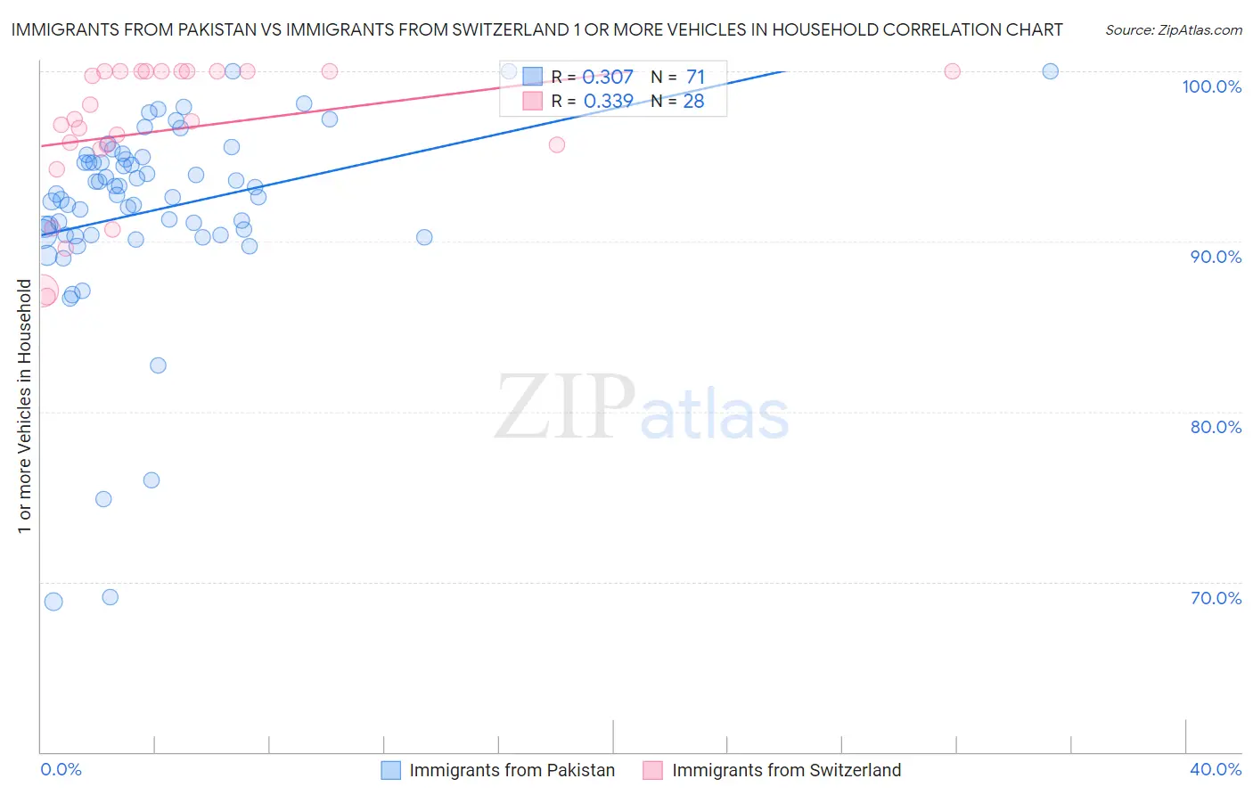 Immigrants from Pakistan vs Immigrants from Switzerland 1 or more Vehicles in Household