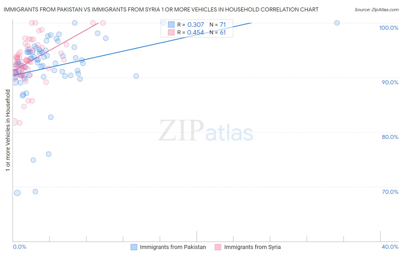 Immigrants from Pakistan vs Immigrants from Syria 1 or more Vehicles in Household