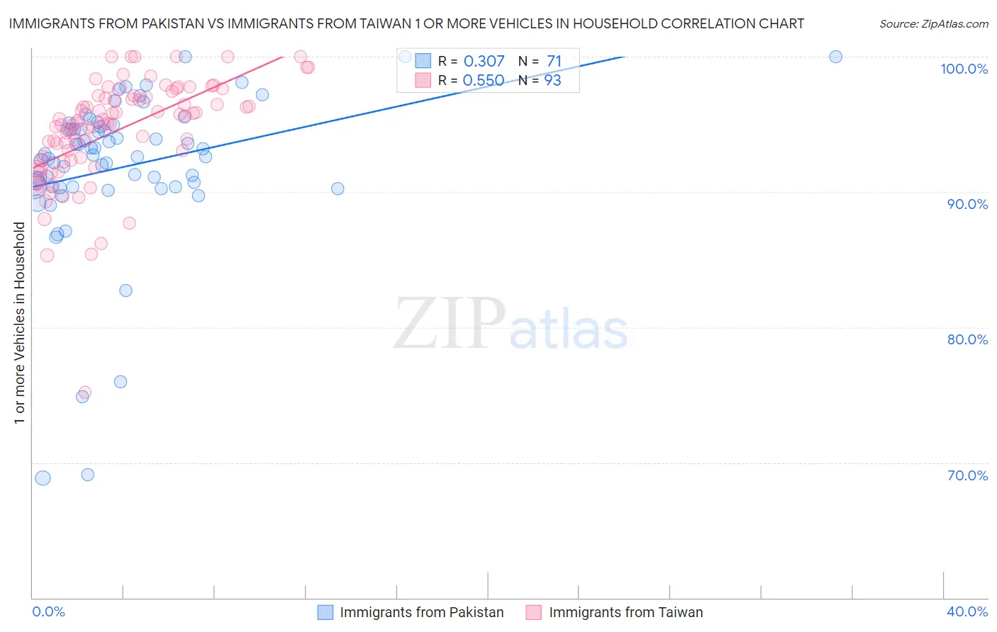 Immigrants from Pakistan vs Immigrants from Taiwan 1 or more Vehicles in Household