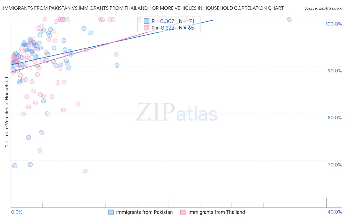 Immigrants from Pakistan vs Immigrants from Thailand 1 or more Vehicles in Household