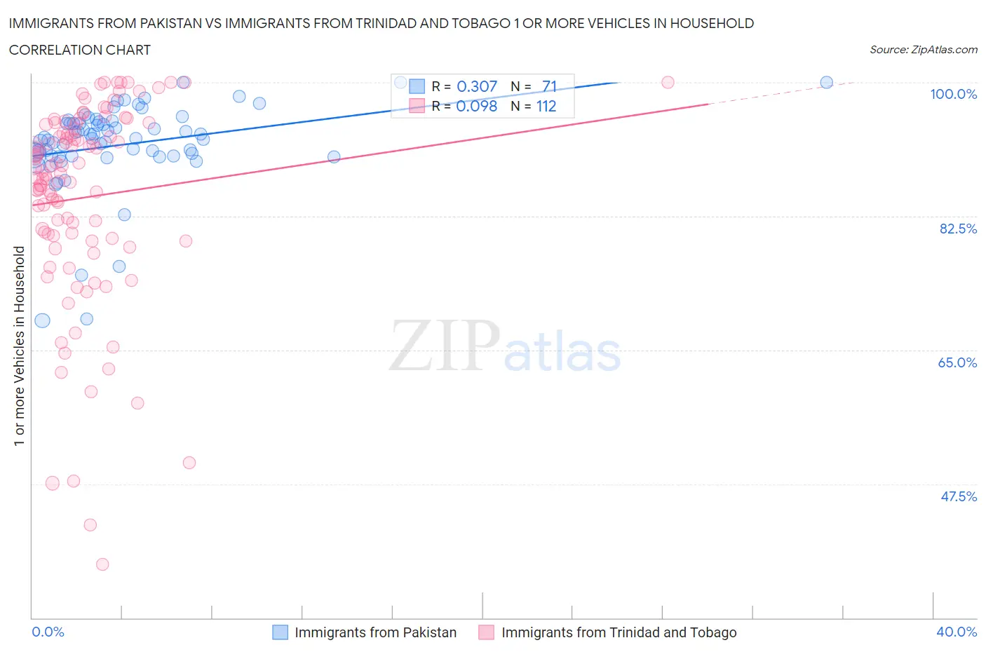 Immigrants from Pakistan vs Immigrants from Trinidad and Tobago 1 or more Vehicles in Household