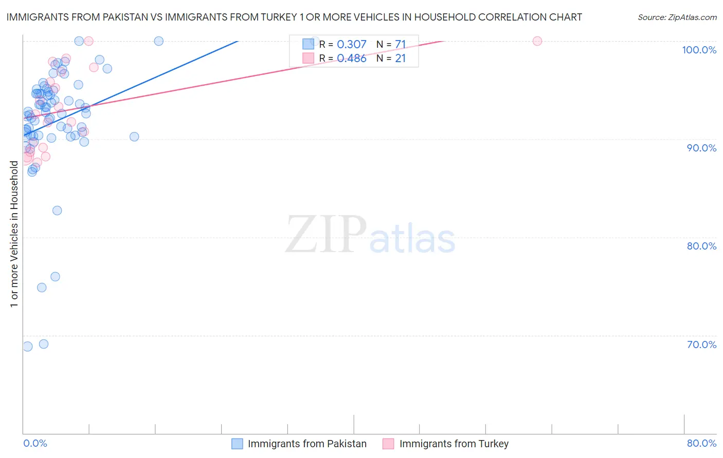 Immigrants from Pakistan vs Immigrants from Turkey 1 or more Vehicles in Household
