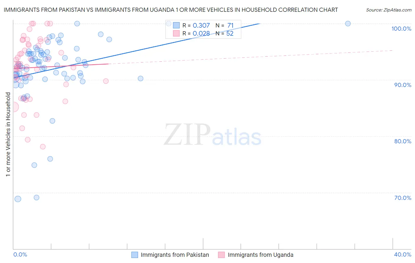Immigrants from Pakistan vs Immigrants from Uganda 1 or more Vehicles in Household