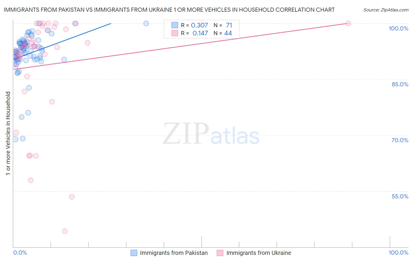 Immigrants from Pakistan vs Immigrants from Ukraine 1 or more Vehicles in Household