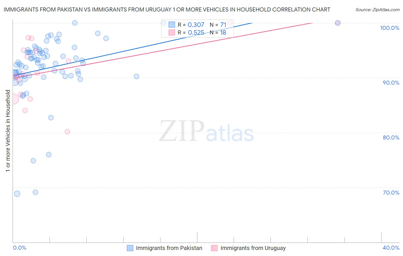 Immigrants from Pakistan vs Immigrants from Uruguay 1 or more Vehicles in Household