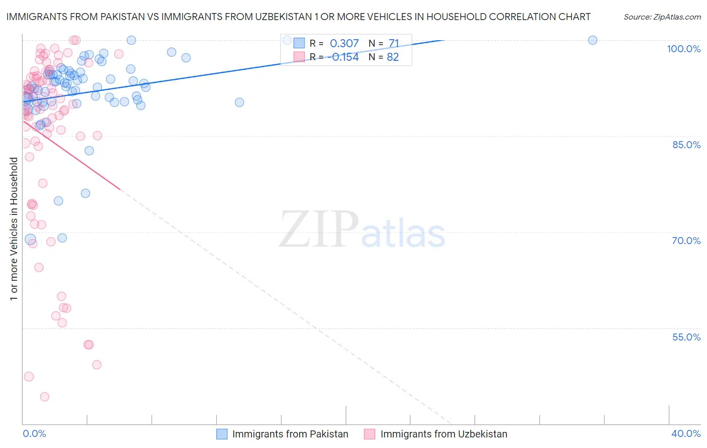 Immigrants from Pakistan vs Immigrants from Uzbekistan 1 or more Vehicles in Household