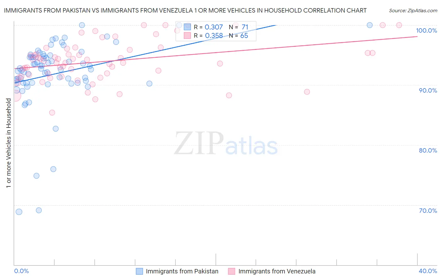 Immigrants from Pakistan vs Immigrants from Venezuela 1 or more Vehicles in Household