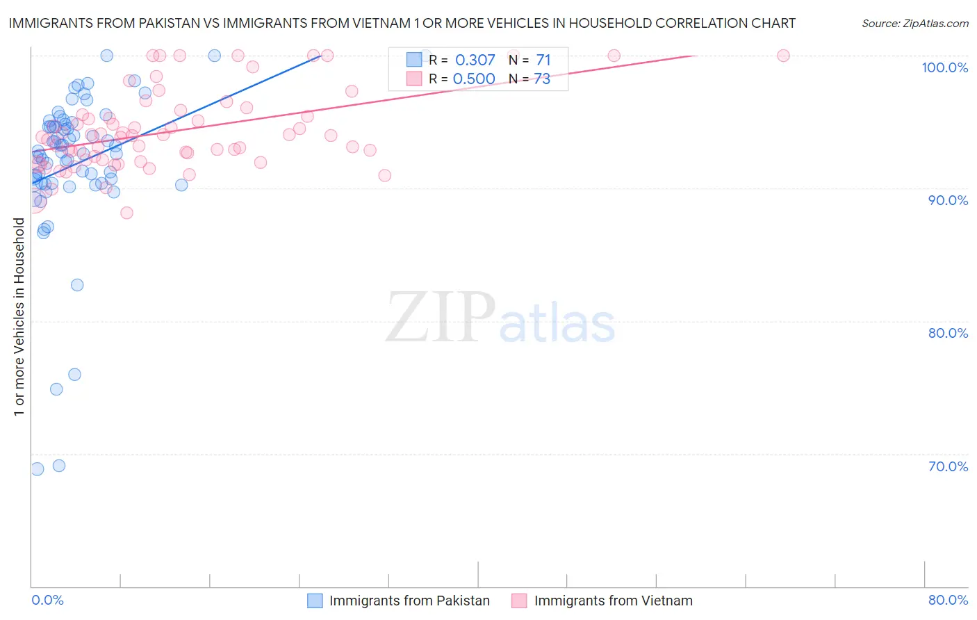 Immigrants from Pakistan vs Immigrants from Vietnam 1 or more Vehicles in Household