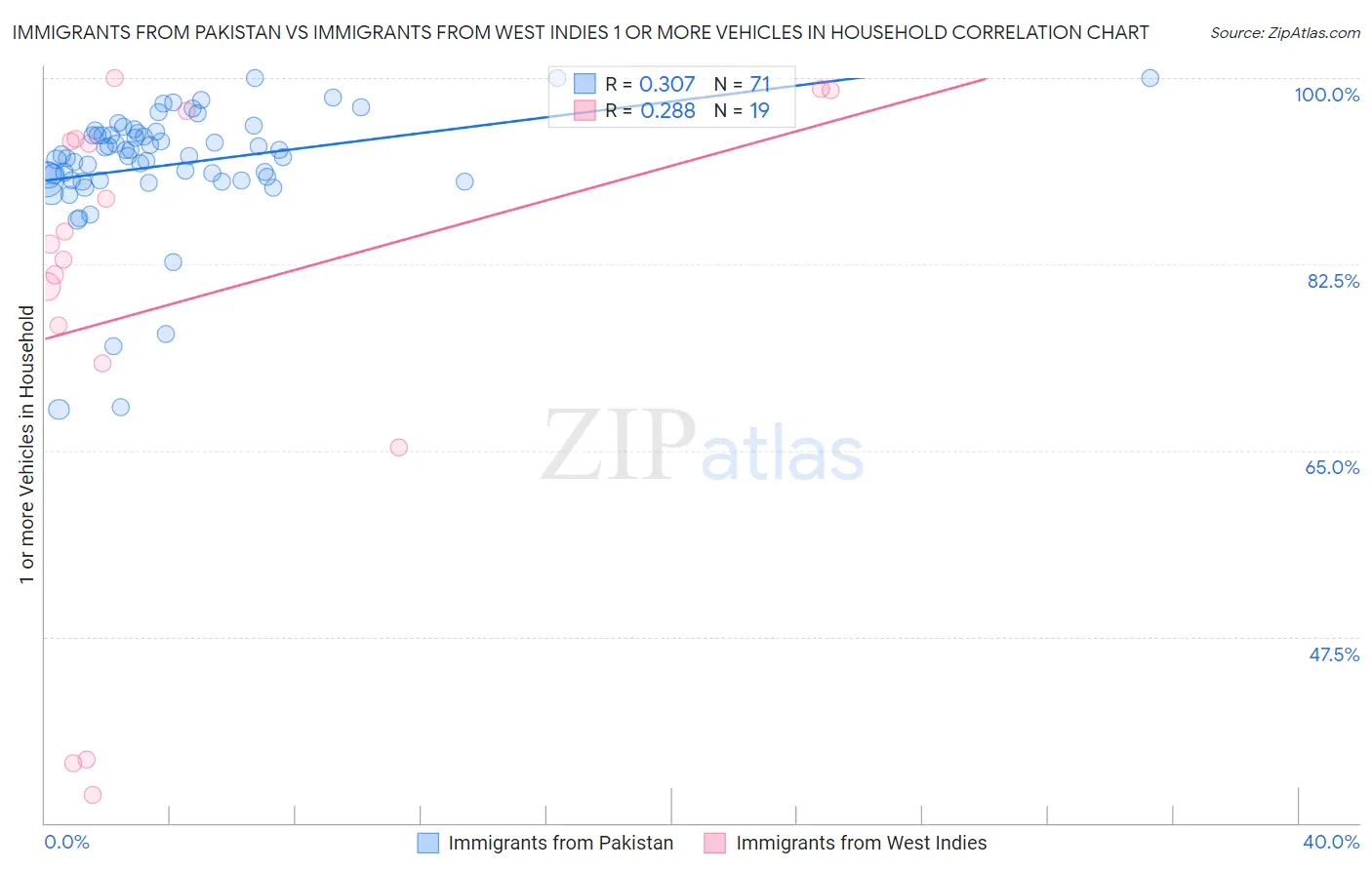 Immigrants from Pakistan vs Immigrants from West Indies 1 or more Vehicles in Household