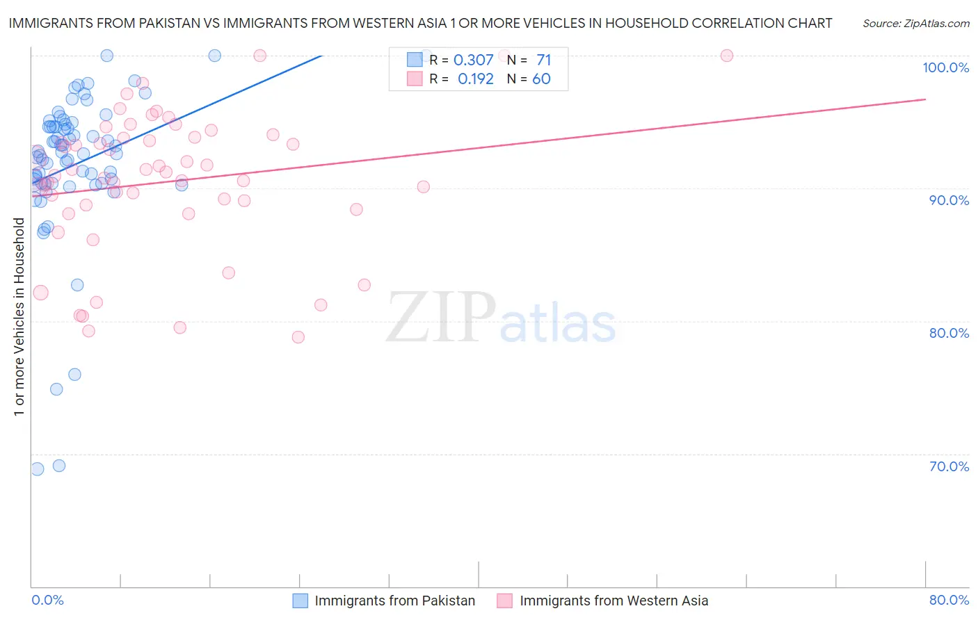 Immigrants from Pakistan vs Immigrants from Western Asia 1 or more Vehicles in Household