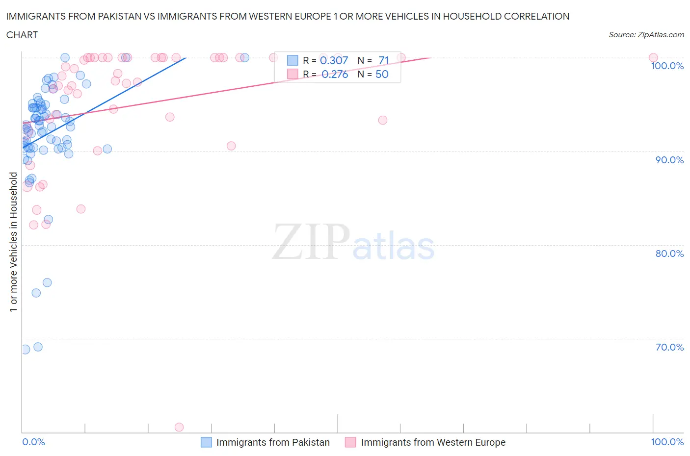 Immigrants from Pakistan vs Immigrants from Western Europe 1 or more Vehicles in Household