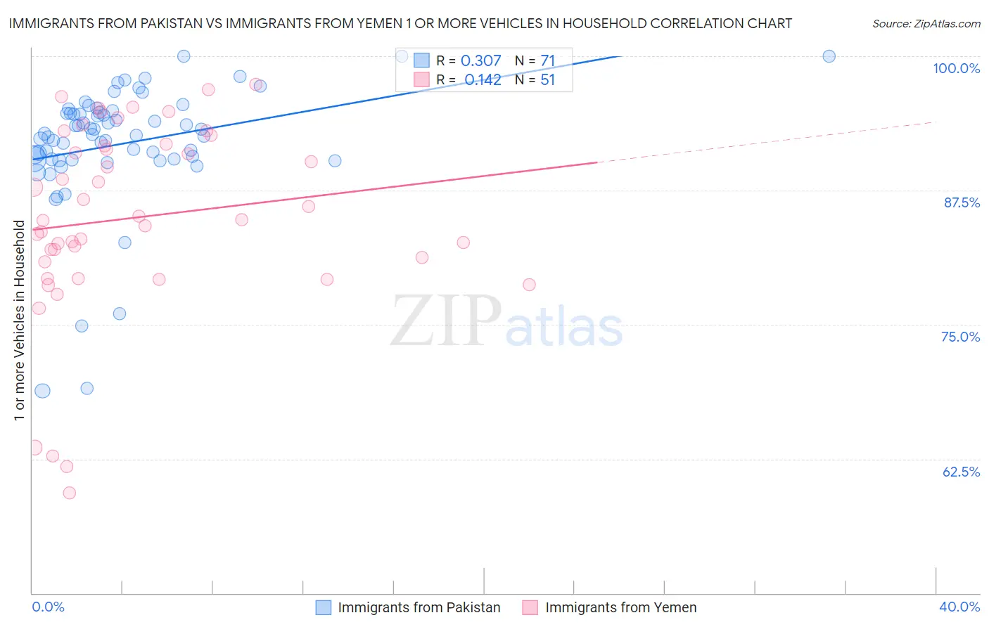 Immigrants from Pakistan vs Immigrants from Yemen 1 or more Vehicles in Household
