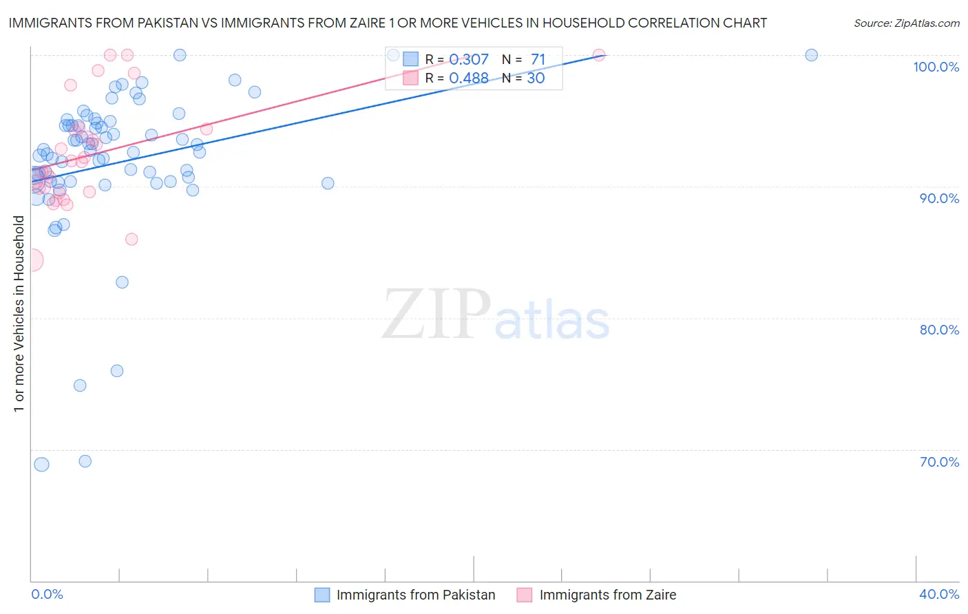 Immigrants from Pakistan vs Immigrants from Zaire 1 or more Vehicles in Household