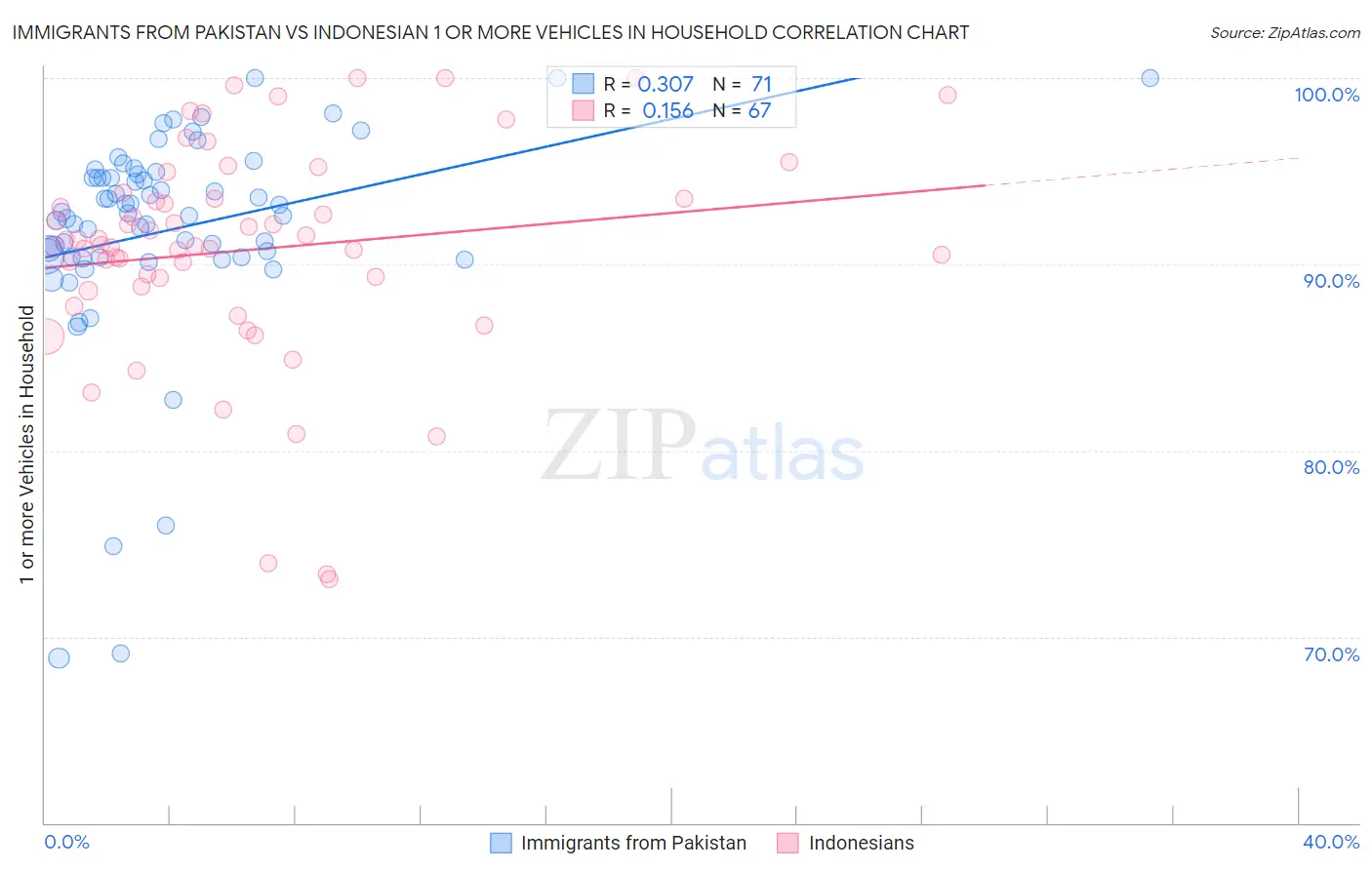 Immigrants from Pakistan vs Indonesian 1 or more Vehicles in Household