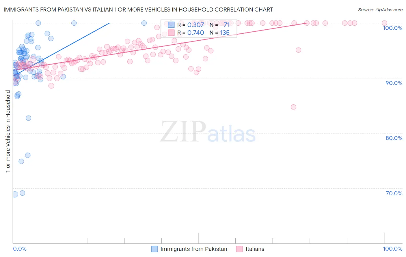 Immigrants from Pakistan vs Italian 1 or more Vehicles in Household