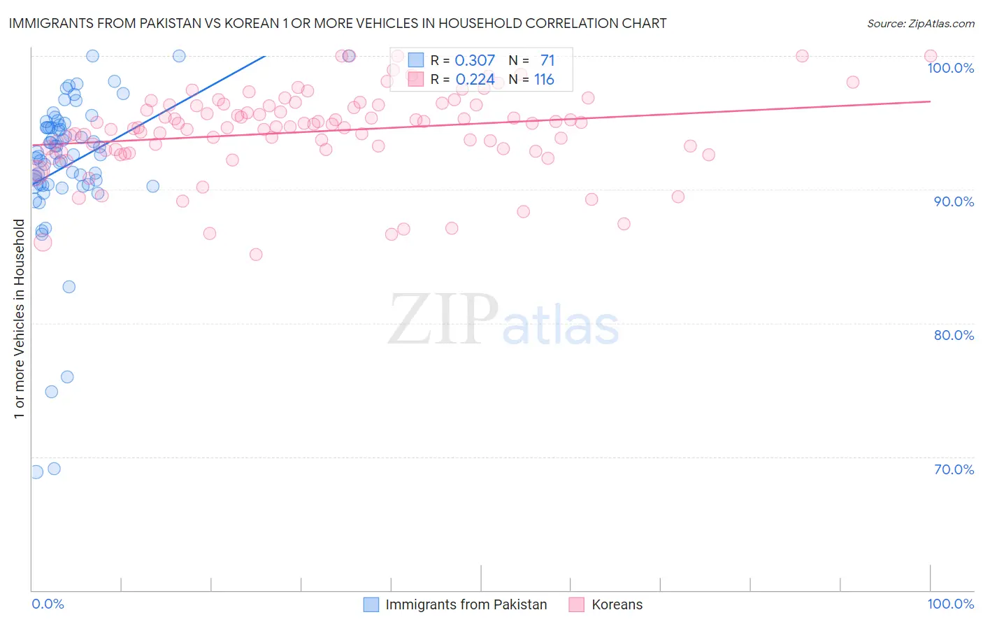 Immigrants from Pakistan vs Korean 1 or more Vehicles in Household