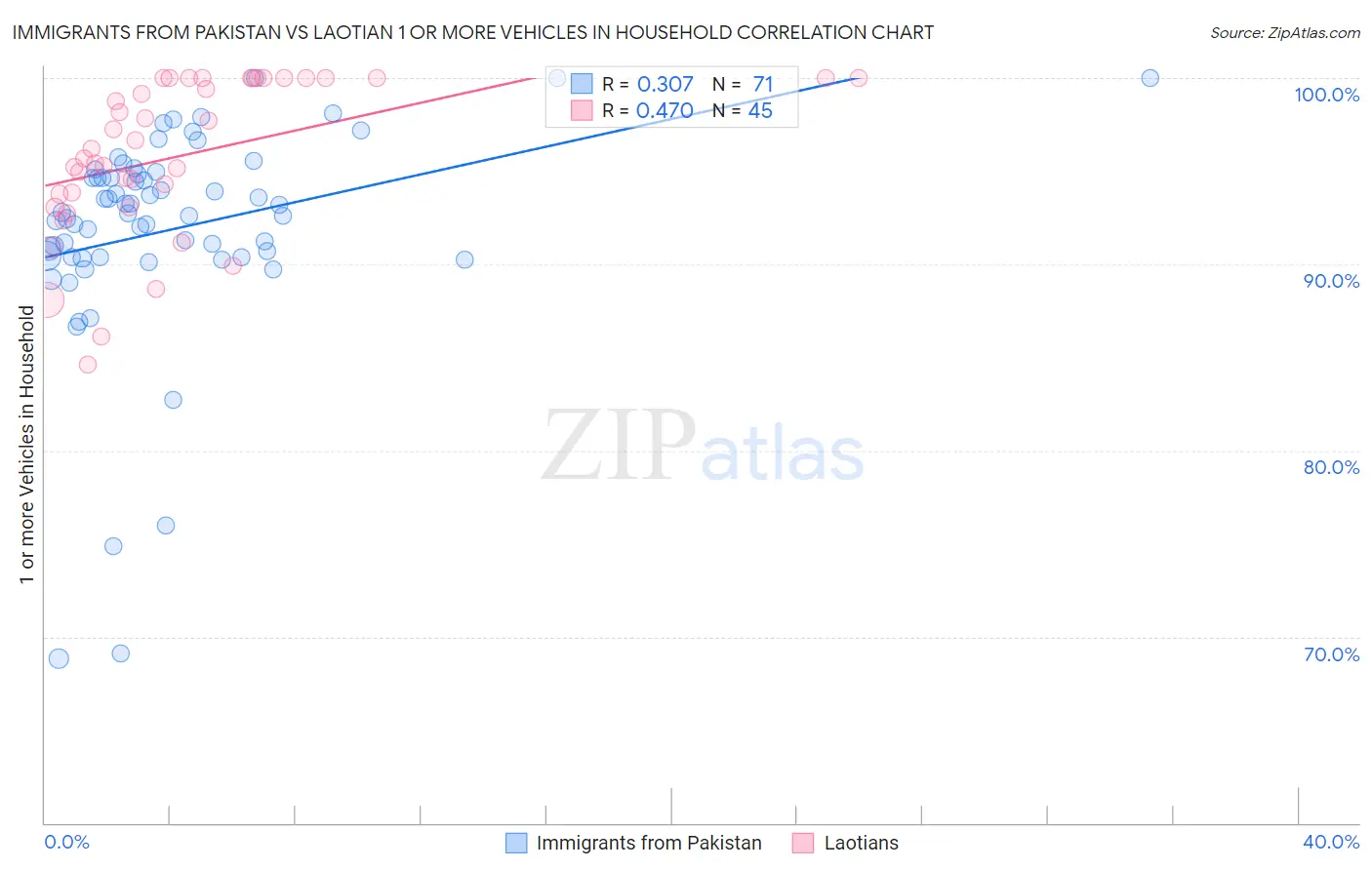 Immigrants from Pakistan vs Laotian 1 or more Vehicles in Household