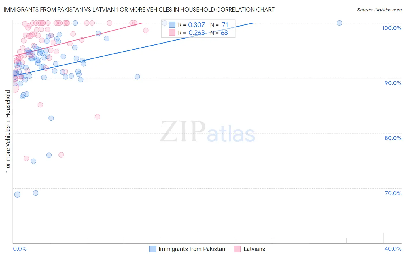 Immigrants from Pakistan vs Latvian 1 or more Vehicles in Household