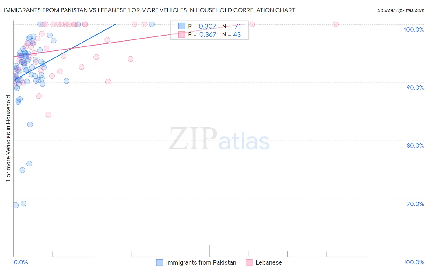 Immigrants from Pakistan vs Lebanese 1 or more Vehicles in Household