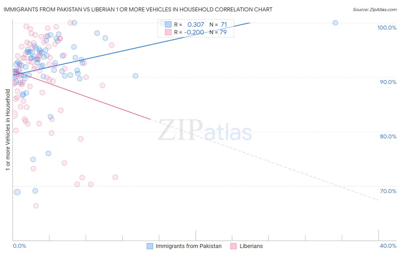Immigrants from Pakistan vs Liberian 1 or more Vehicles in Household
