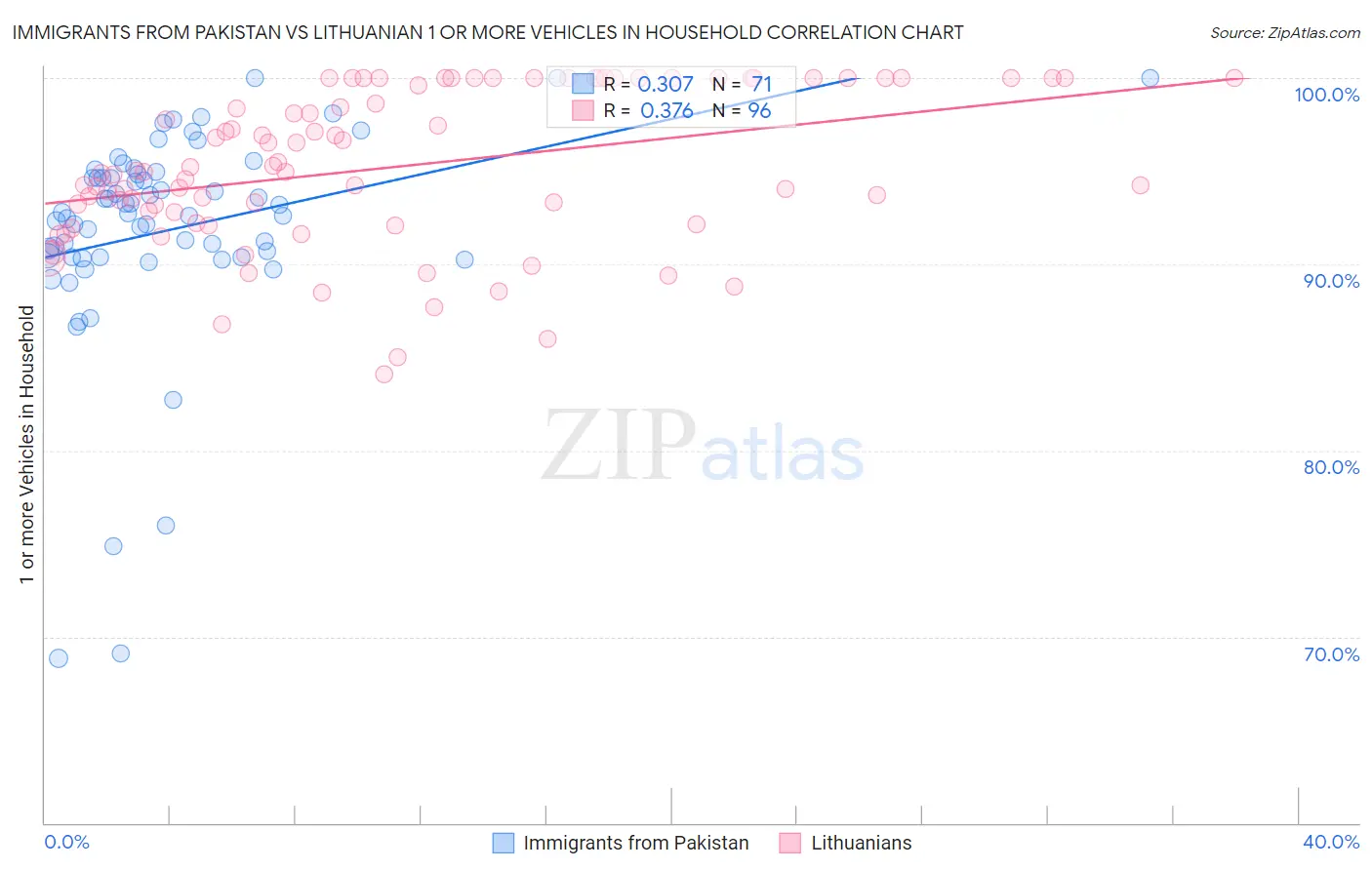 Immigrants from Pakistan vs Lithuanian 1 or more Vehicles in Household