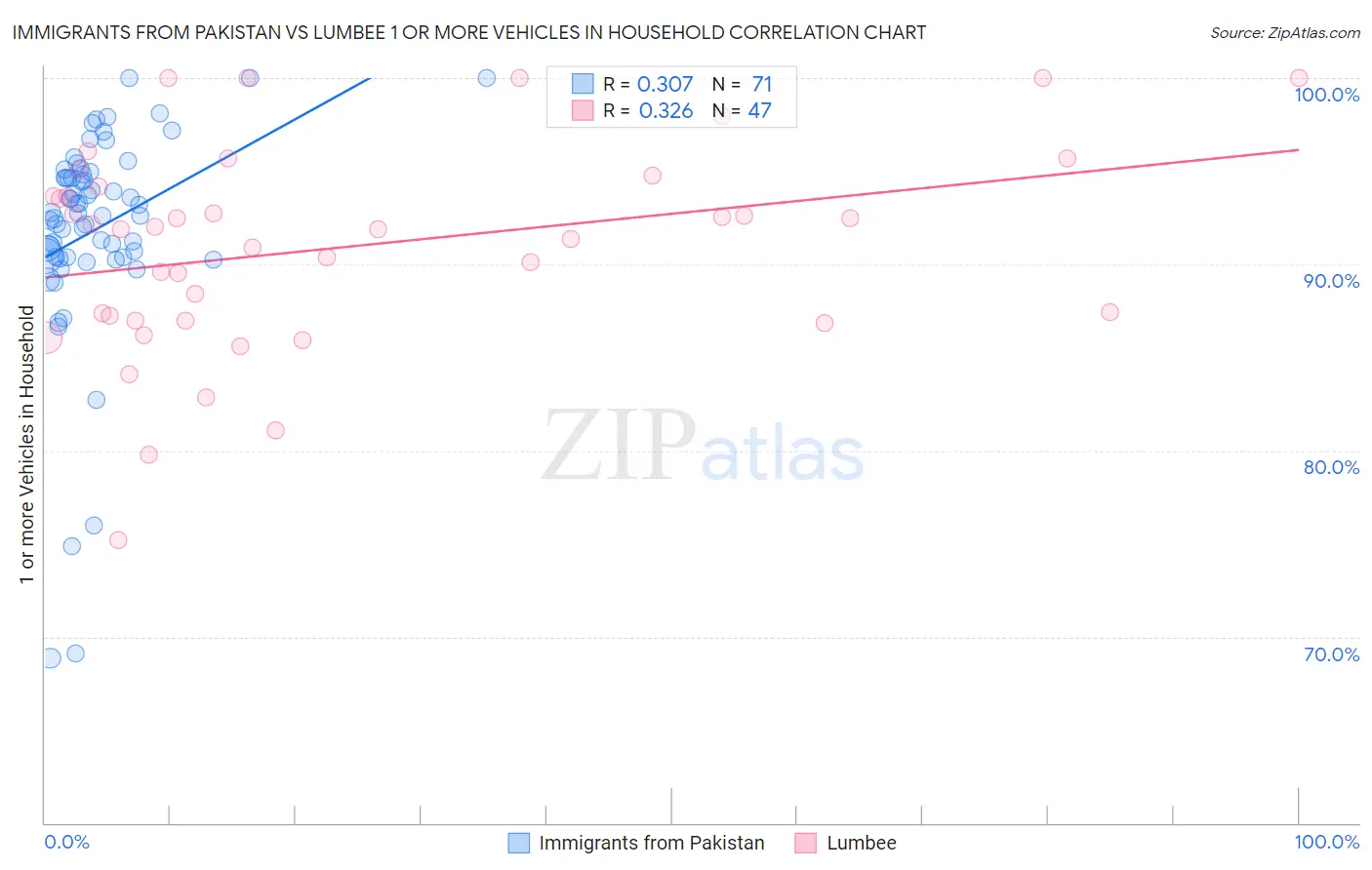 Immigrants from Pakistan vs Lumbee 1 or more Vehicles in Household