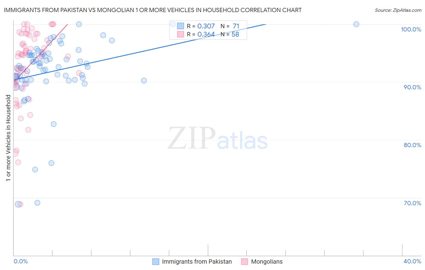 Immigrants from Pakistan vs Mongolian 1 or more Vehicles in Household